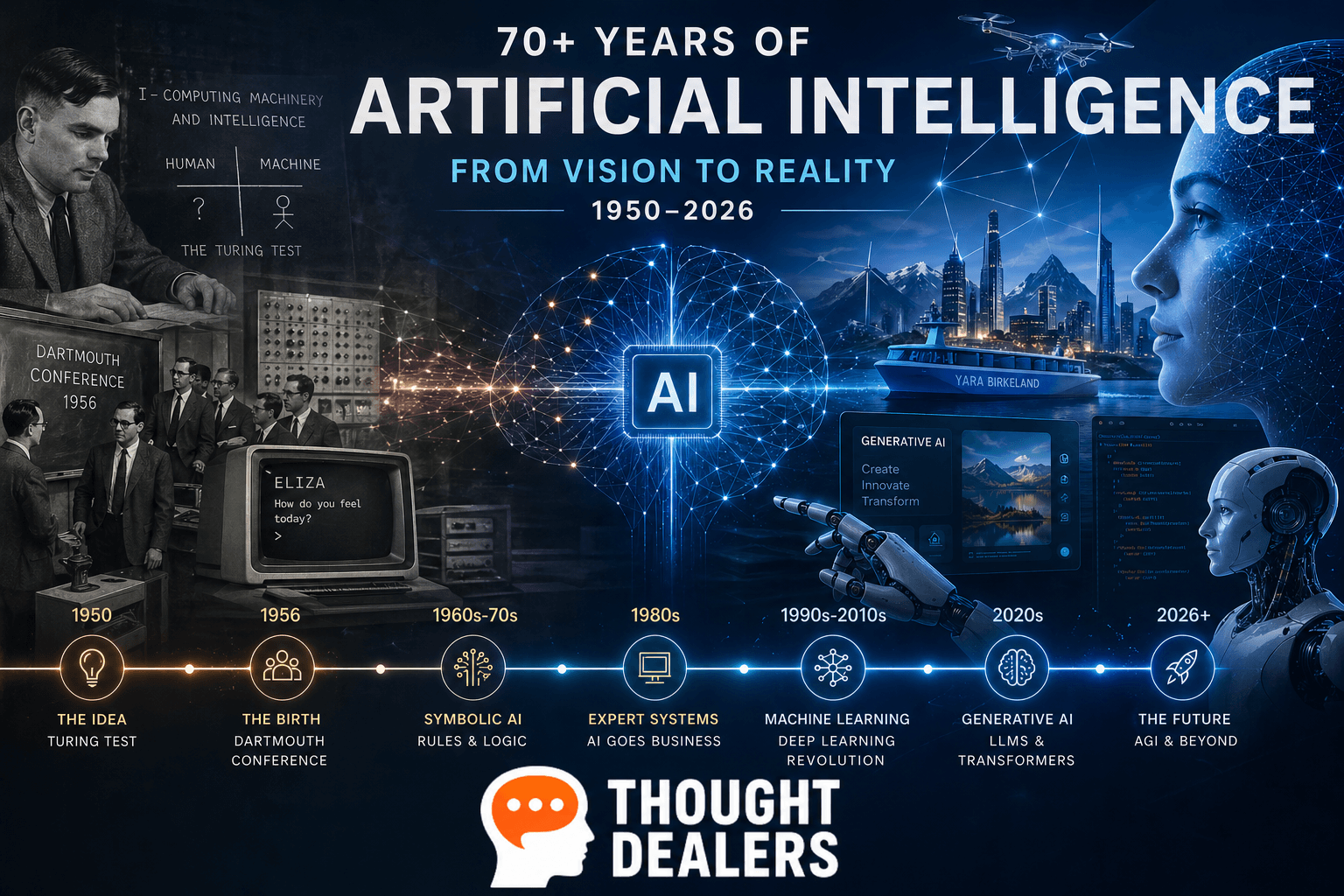Visste du at kunstig intelligens har eksistert i over 70 år? Den definitive guiden til AI sin utvikling (1950–2026)