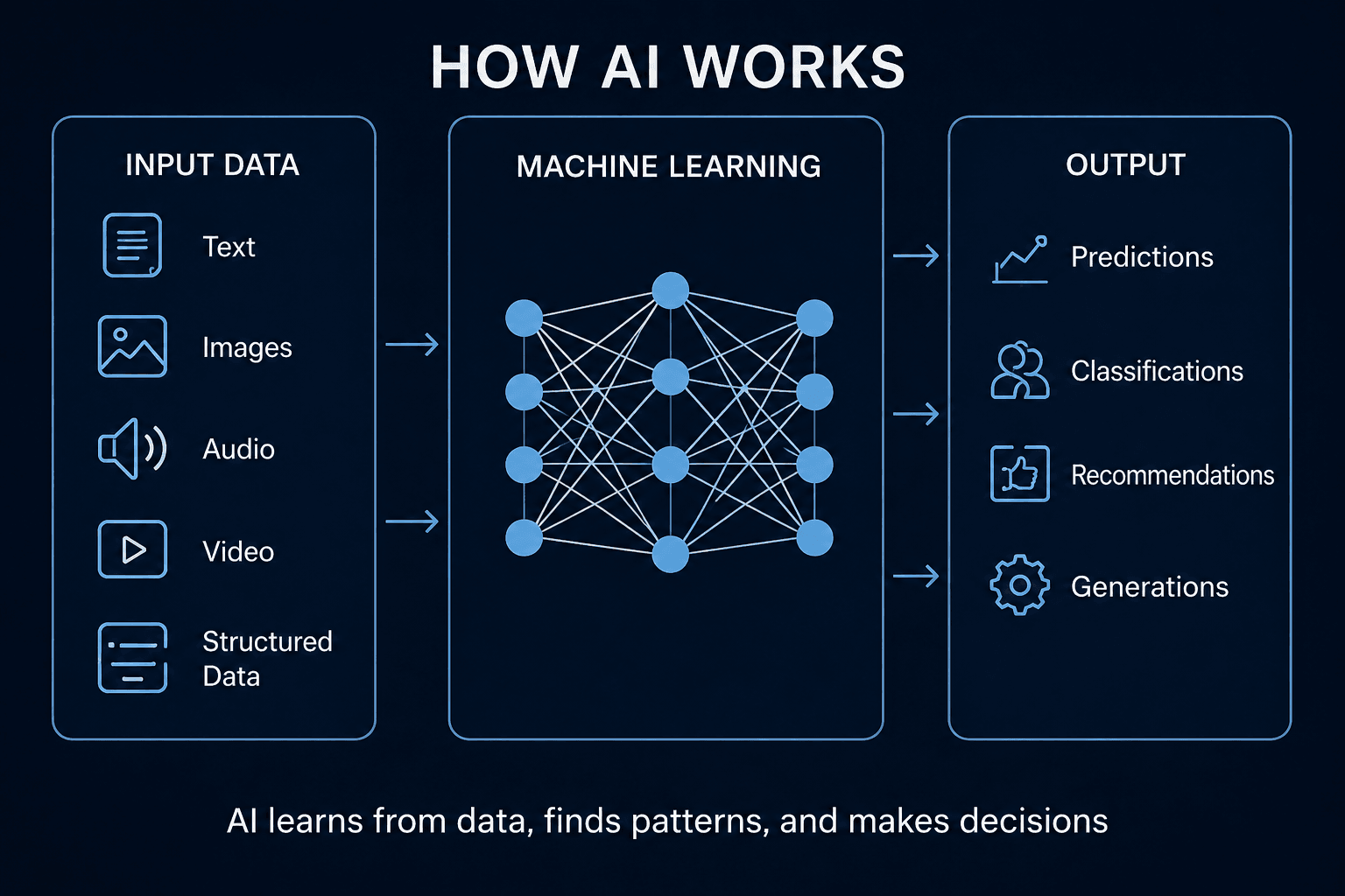 A visual diagram of a neural network showing input, hidden layers, and output nodes illustrating how AI processes information.